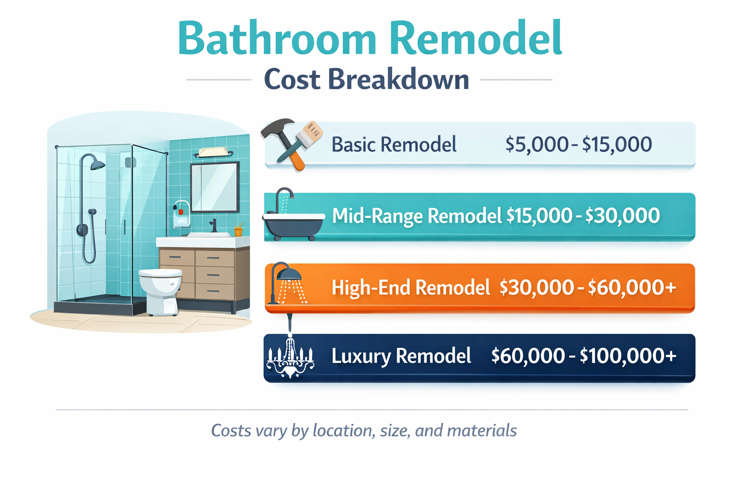 Bathroom remodel cost chart infographic