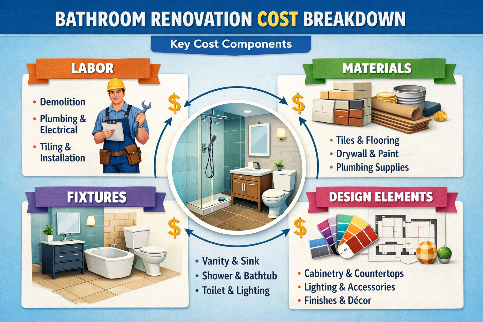 Cost breakdown infographic for bathroom renovation materials and labor